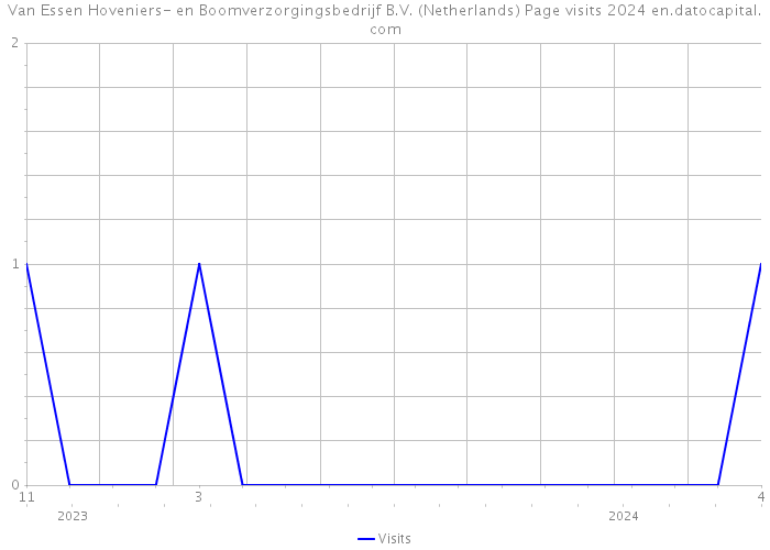 Van Essen Hoveniers- en Boomverzorgingsbedrijf B.V. (Netherlands) Page visits 2024 