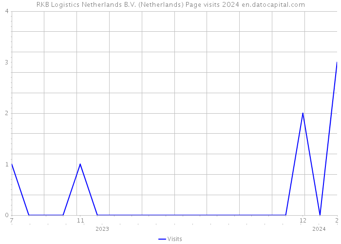 RKB Logistics Netherlands B.V. (Netherlands) Page visits 2024 