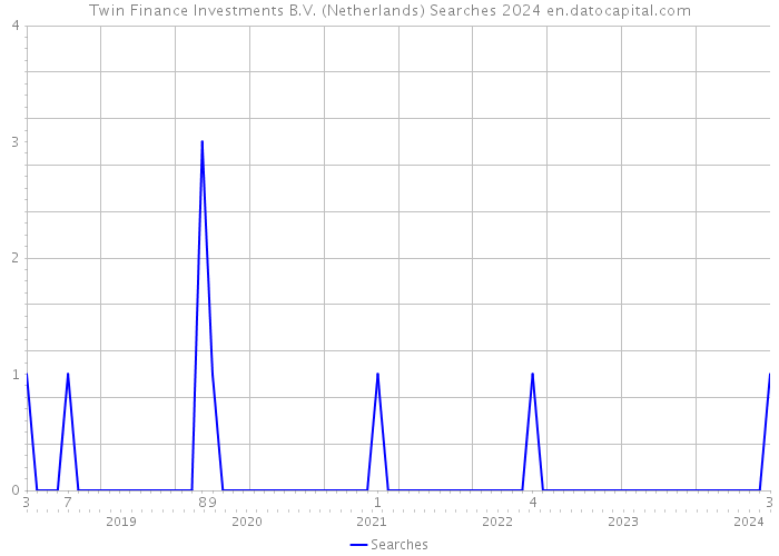 Twin Finance Investments B.V. (Netherlands) Searches 2024 