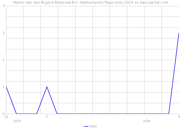 Martin Van den Bogerd Materiaal B.V. (Netherlands) Page visits 2024 