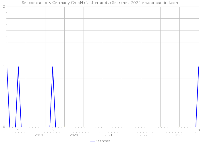 Seacontractors Germany GmbH (Netherlands) Searches 2024 