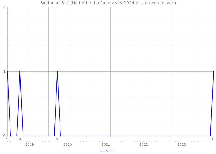 Balthazar B.V. (Netherlands) Page visits 2024 