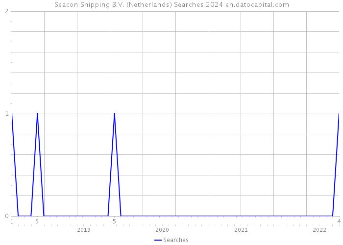 Seacon Shipping B.V. (Netherlands) Searches 2024 