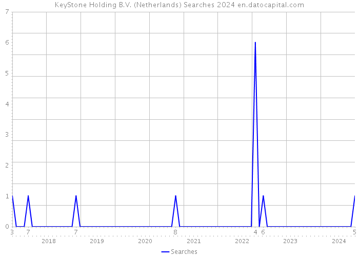KeyStone Holding B.V. (Netherlands) Searches 2024 
