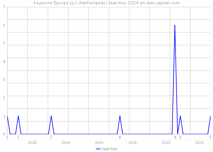Keystone Europe LLC (Netherlands) Searches 2024 