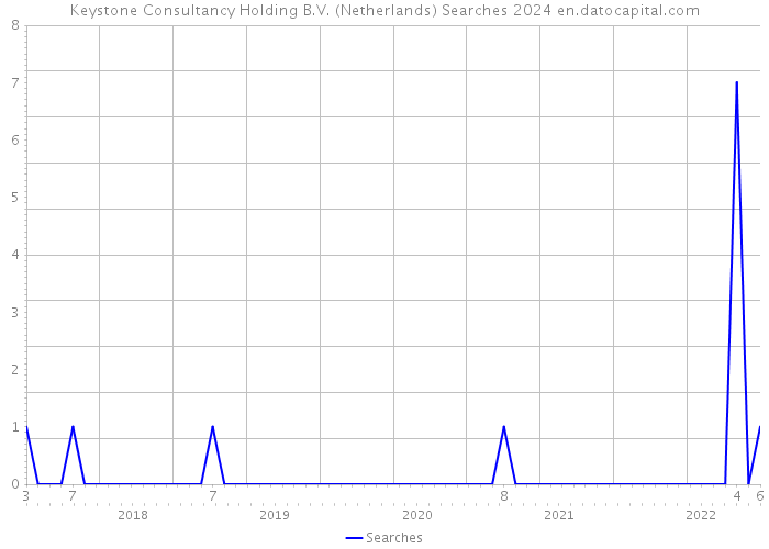 Keystone Consultancy Holding B.V. (Netherlands) Searches 2024 