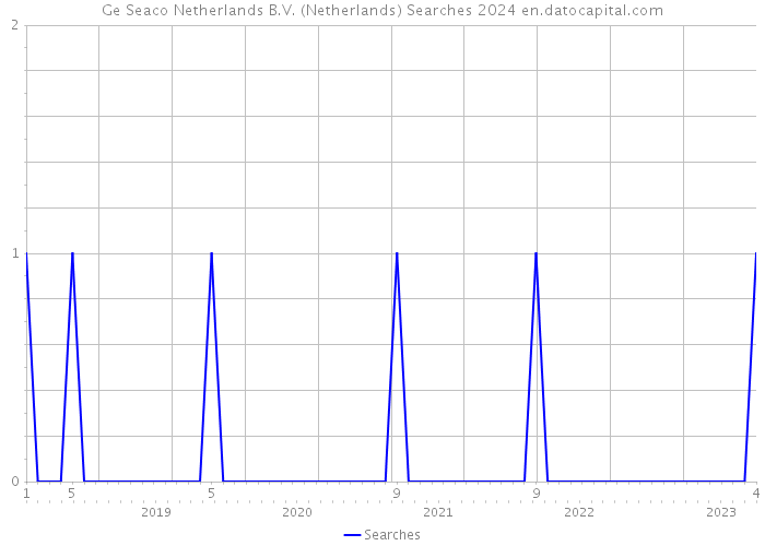 Ge Seaco Netherlands B.V. (Netherlands) Searches 2024 