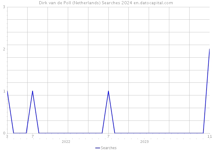 Dirk van de Poll (Netherlands) Searches 2024 