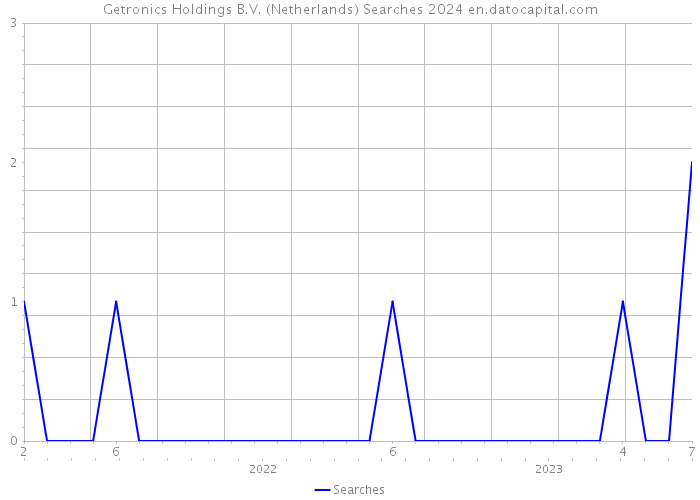 Getronics Holdings B.V. (Netherlands) Searches 2024 