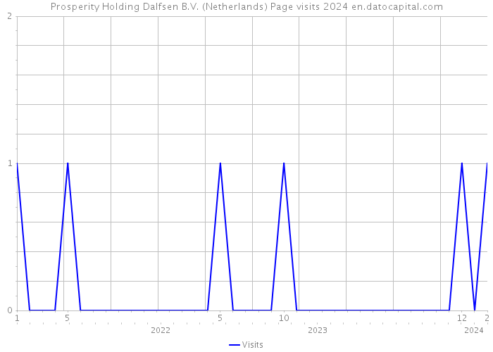 Prosperity Holding Dalfsen B.V. (Netherlands) Page visits 2024 