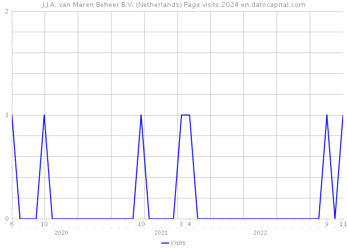 J.J.A. van Maren Beheer B.V. (Netherlands) Page visits 2024 