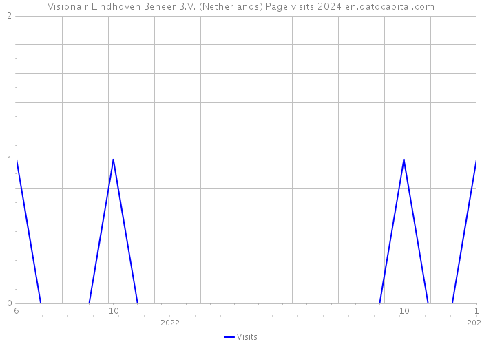 Visionair Eindhoven Beheer B.V. (Netherlands) Page visits 2024 