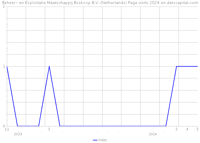 Beheer- en Exploitatie Maatschappij Boskoop B.V. (Netherlands) Page visits 2024 
