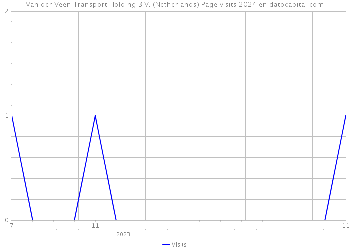 Van der Veen Transport Holding B.V. (Netherlands) Page visits 2024 