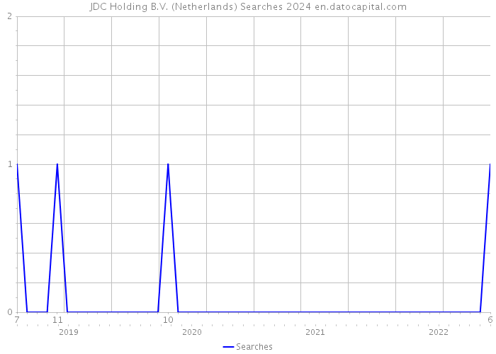 JDC Holding B.V. (Netherlands) Searches 2024 