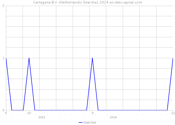 Cartagena B.V. (Netherlands) Searches 2024 