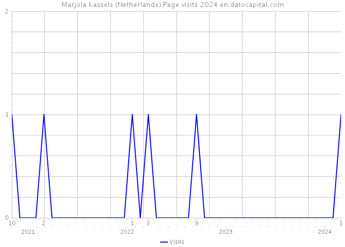 Marjola Kassels (Netherlands) Page visits 2024 
