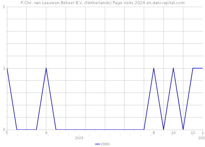 P.Chr. van Leeuwen Beheer B.V. (Netherlands) Page visits 2024 