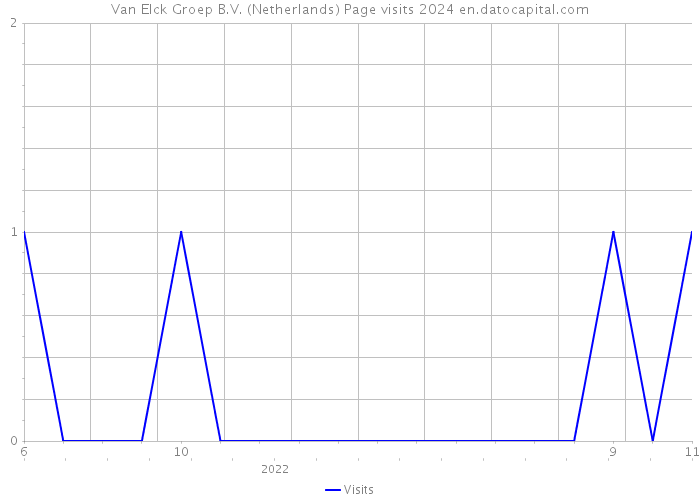 Van Elck Groep B.V. (Netherlands) Page visits 2024 