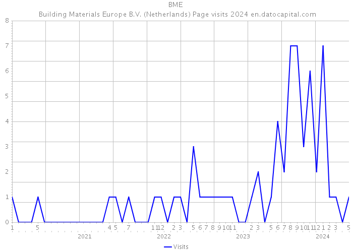 BME | Building Materials Europe B.V. (Netherlands) Page visits 2024 