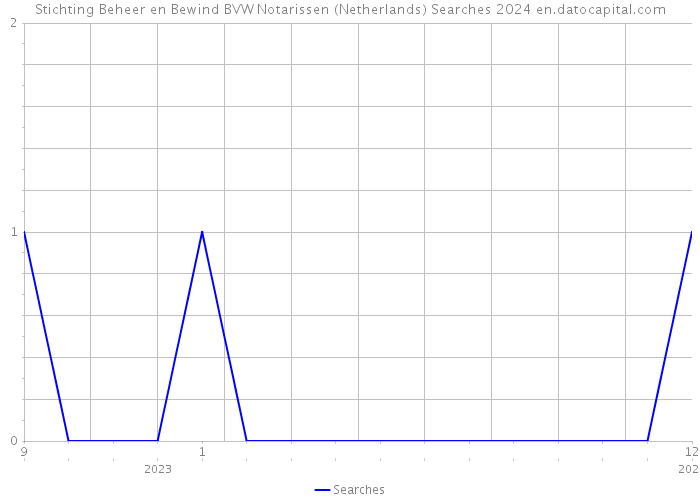 Stichting Beheer en Bewind BVW Notarissen (Netherlands) Searches 2024 