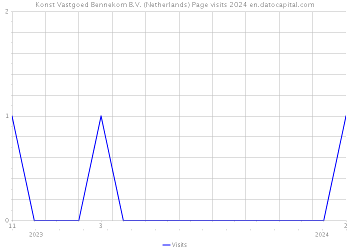Konst Vastgoed Bennekom B.V. (Netherlands) Page visits 2024 