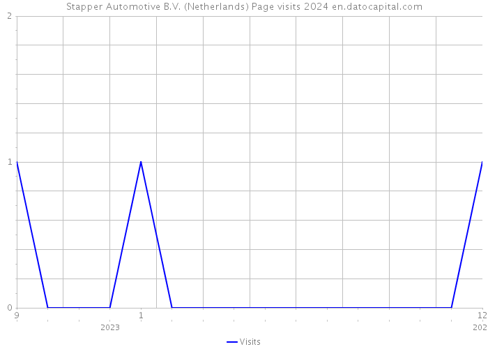 Stapper Automotive B.V. (Netherlands) Page visits 2024 