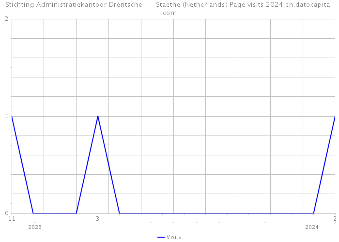 Stichting Administratiekantoor Drentsche Staethe (Netherlands) Page visits 2024 
