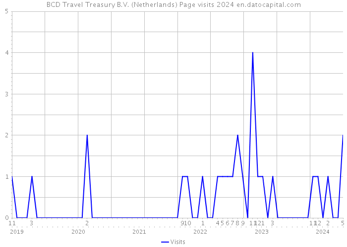 BCD Travel Treasury B.V. (Netherlands) Page visits 2024 