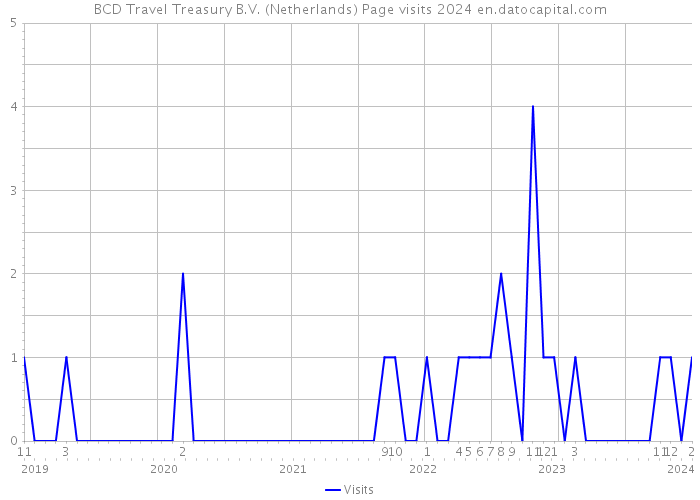 BCD Travel Treasury B.V. (Netherlands) Page visits 2024 