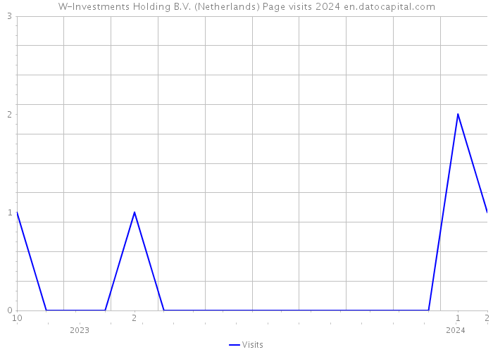 W-Investments Holding B.V. (Netherlands) Page visits 2024 