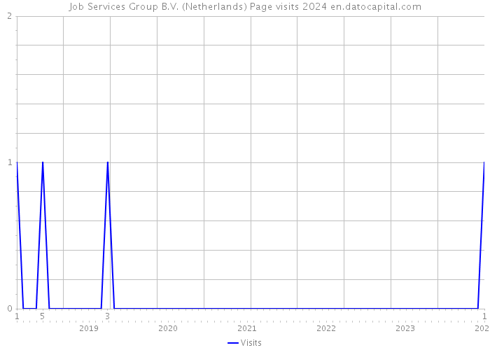 Job Services Group B.V. (Netherlands) Page visits 2024 