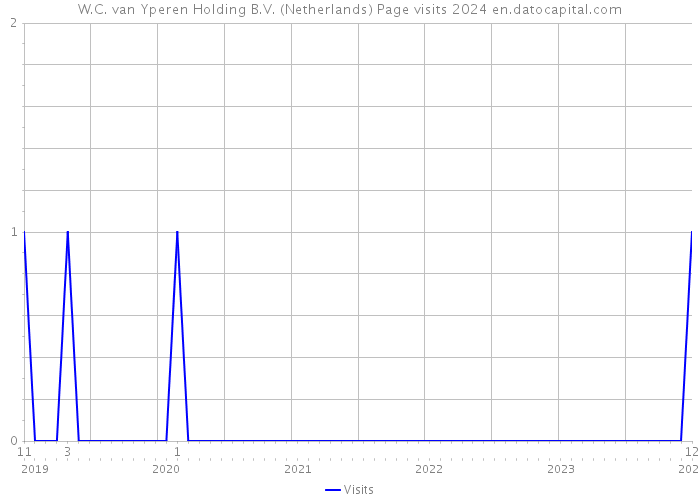 W.C. van Yperen Holding B.V. (Netherlands) Page visits 2024 