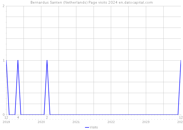 Bernardus Santen (Netherlands) Page visits 2024 