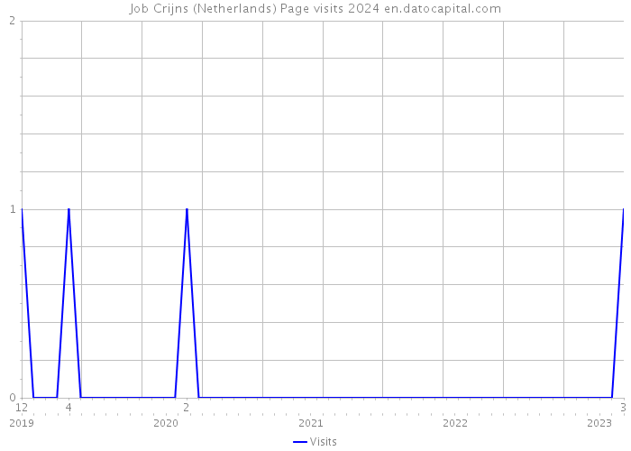 Job Crijns (Netherlands) Page visits 2024 