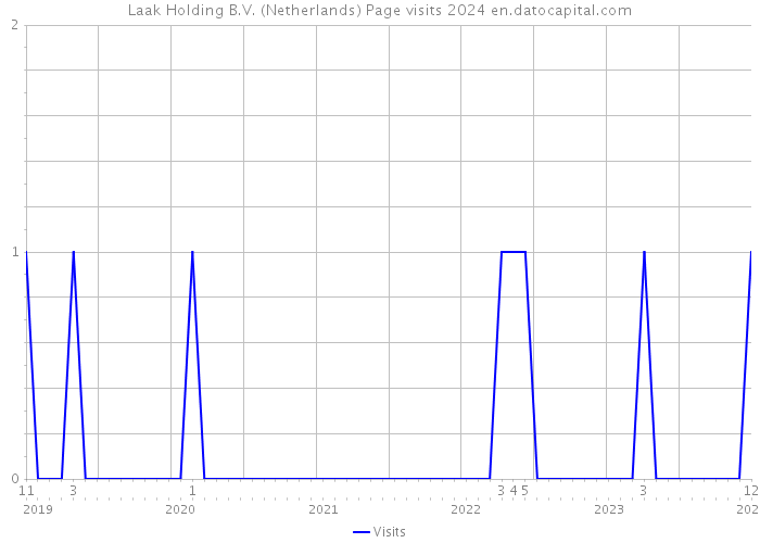 Laak Holding B.V. (Netherlands) Page visits 2024 