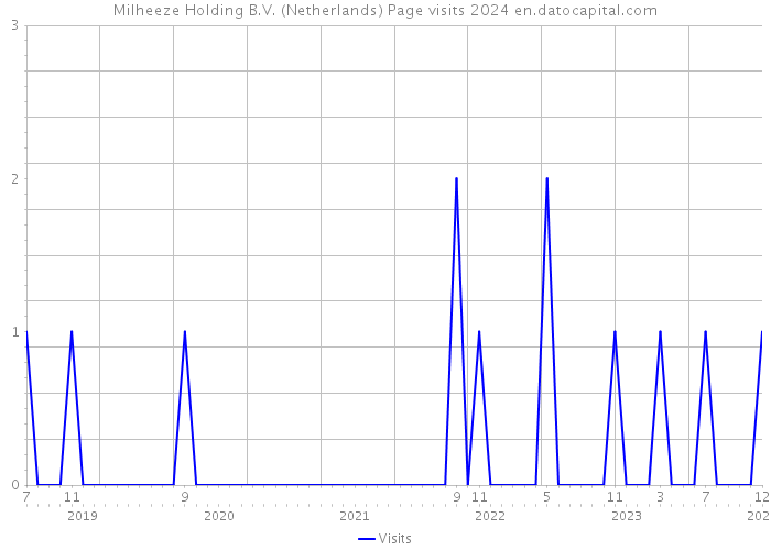 Milheeze Holding B.V. (Netherlands) Page visits 2024 