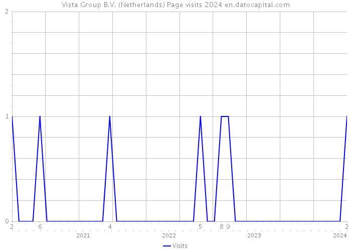 Vista Group B.V. (Netherlands) Page visits 2024 