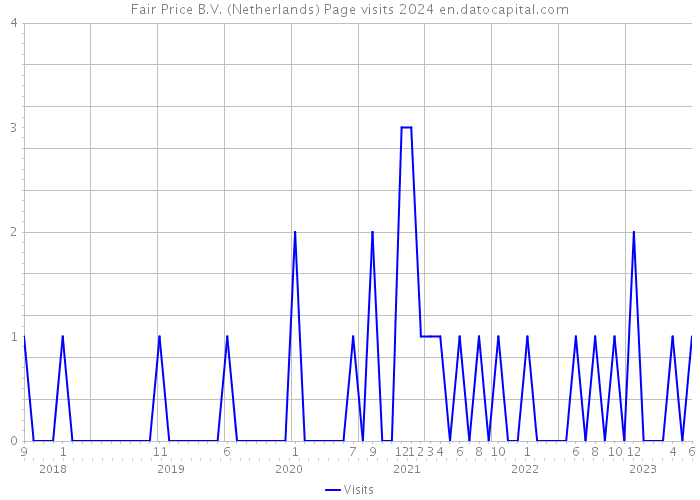 Fair Price B.V. (Netherlands) Page visits 2024 