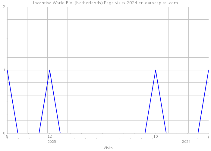 Incentive World B.V. (Netherlands) Page visits 2024 