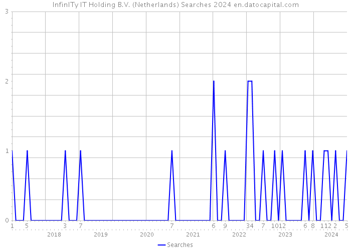 InfinITy IT Holding B.V. (Netherlands) Searches 2024 