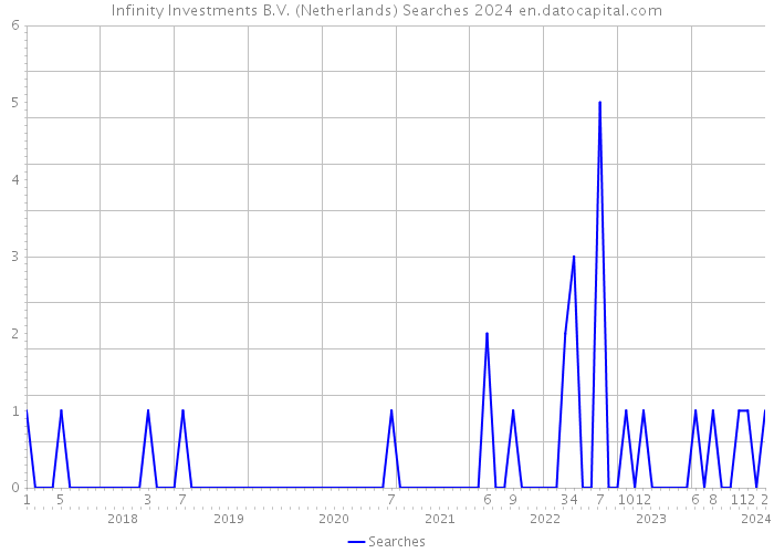 Infinity Investments B.V. (Netherlands) Searches 2024 