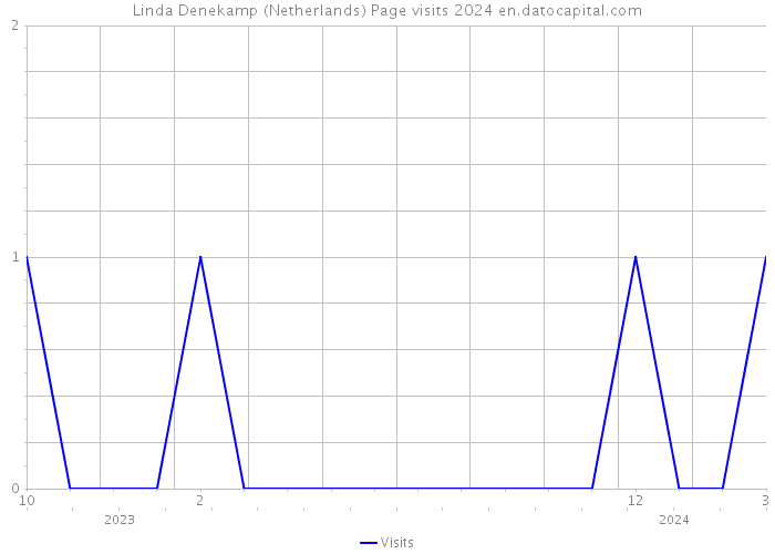 Linda Denekamp (Netherlands) Page visits 2024 