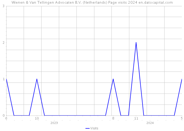 Wienen & Van Tellingen Advocaten B.V. (Netherlands) Page visits 2024 