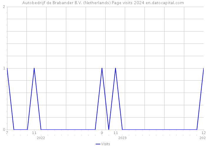 Autobedrijf de Brabander B.V. (Netherlands) Page visits 2024 