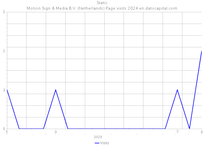 Static|Motion Sign & Media B.V. (Netherlands) Page visits 2024 
