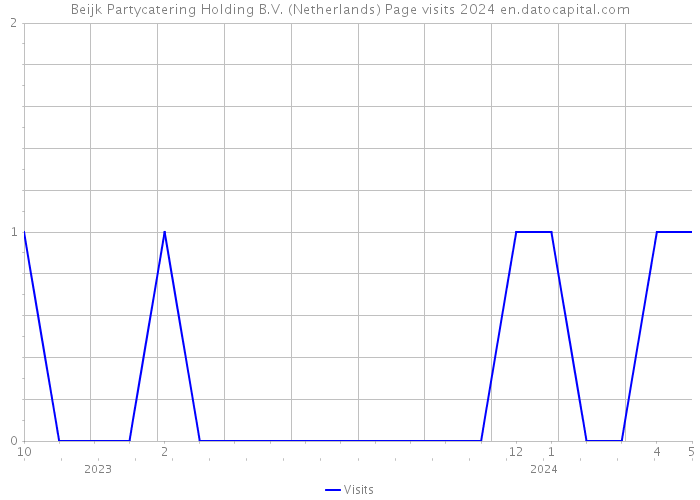 Beijk Partycatering Holding B.V. (Netherlands) Page visits 2024 