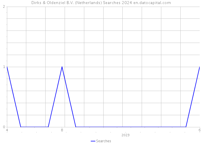 Dirks & Oldenziel B.V. (Netherlands) Searches 2024 