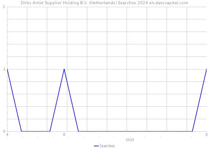 Dirks Artist Supplier Holding B.V. (Netherlands) Searches 2024 