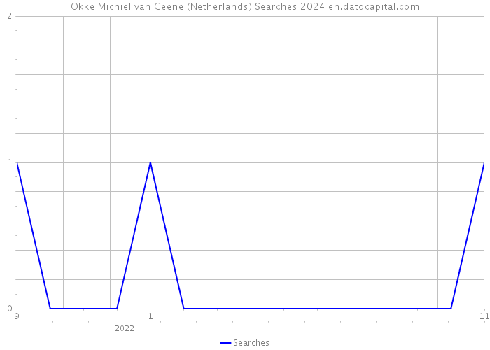Okke Michiel van Geene (Netherlands) Searches 2024 